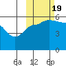 Dora Harbor tide chart for Wednesday, October 19, 2022