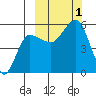 Dora Harbor tide chart for Saturday, October 1, 2022