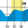 Dora Harbor tide chart for Thursday, October 20, 2022