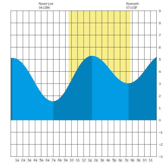 Dora Harbor tide chart for Friday, October 21, 2022