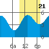 Dora Harbor tide chart for Friday, October 21, 2022
