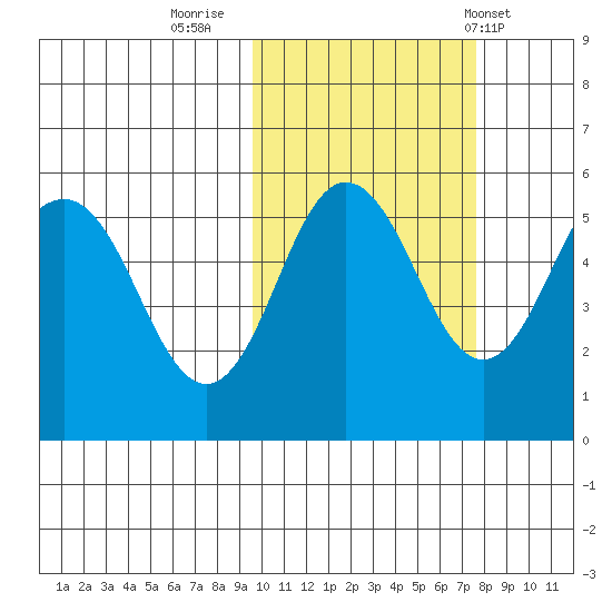 Dora Harbor tide chart for Saturday, October 22, 2022
