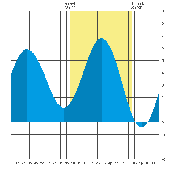 Dora Harbor tide chart for Monday, October 24, 2022