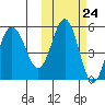 Dora Harbor tide chart for Monday, October 24, 2022