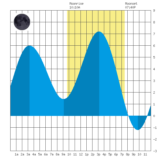 Dora Harbor tide chart for Tuesday, October 25, 2022
