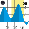 Dora Harbor tide chart for Tuesday, October 25, 2022