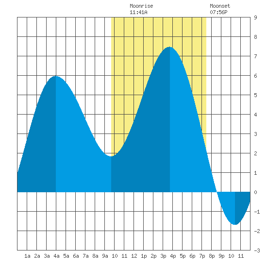 Dora Harbor tide chart for Wednesday, October 26, 2022