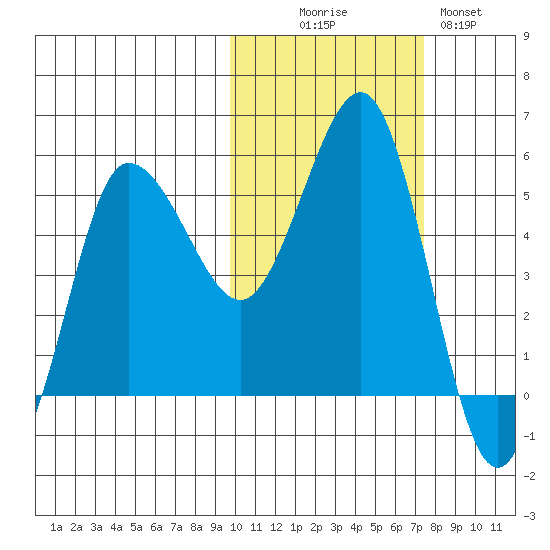 Dora Harbor tide chart for Thursday, October 27, 2022