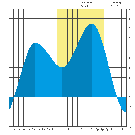 Dora Harbor tide chart for Friday, October 28, 2022