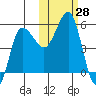 Dora Harbor tide chart for Friday, October 28, 2022