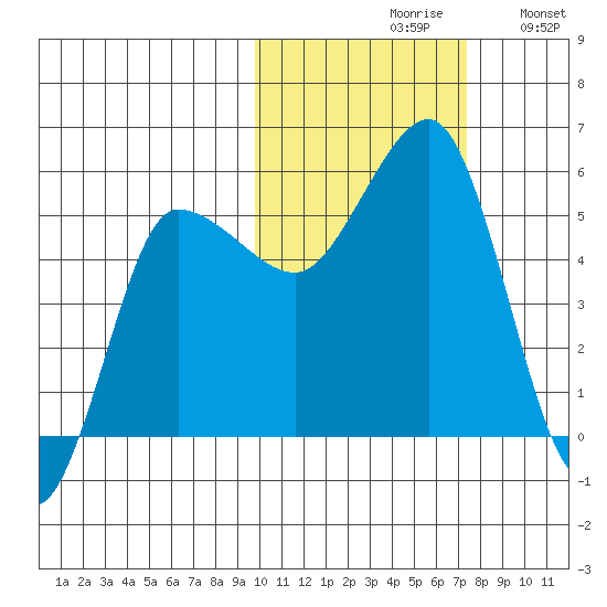 Dora Harbor tide chart for Saturday, October 29, 2022