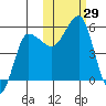 Dora Harbor tide chart for Saturday, October 29, 2022