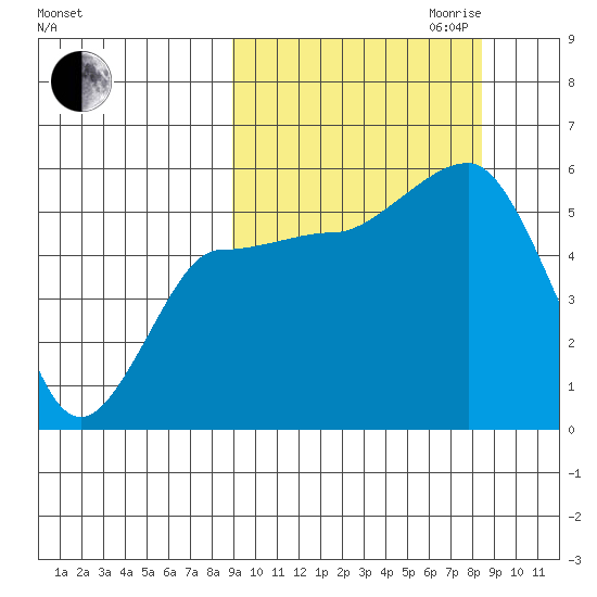 Dora Harbor tide chart for Sunday, October 2, 2022