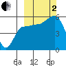 Dora Harbor tide chart for Sunday, October 2, 2022