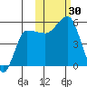 Dora Harbor tide chart for Sunday, October 30, 2022