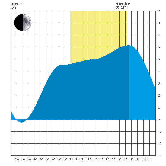 Dora Harbor tide chart for Monday, October 31, 2022