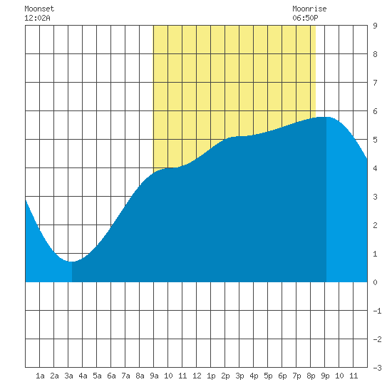 Dora Harbor tide chart for Monday, October 3, 2022