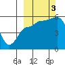 Dora Harbor tide chart for Monday, October 3, 2022