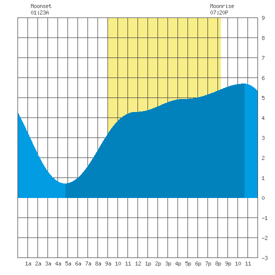 Dora Harbor tide chart for Tuesday, October 4, 2022