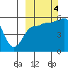 Dora Harbor tide chart for Tuesday, October 4, 2022