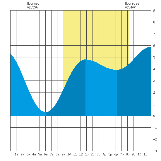 Dora Harbor tide chart for Wednesday, October 5, 2022