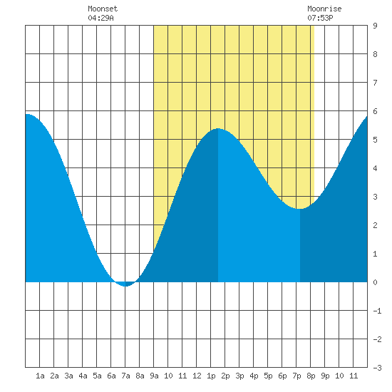 Dora Harbor tide chart for Thursday, October 6, 2022