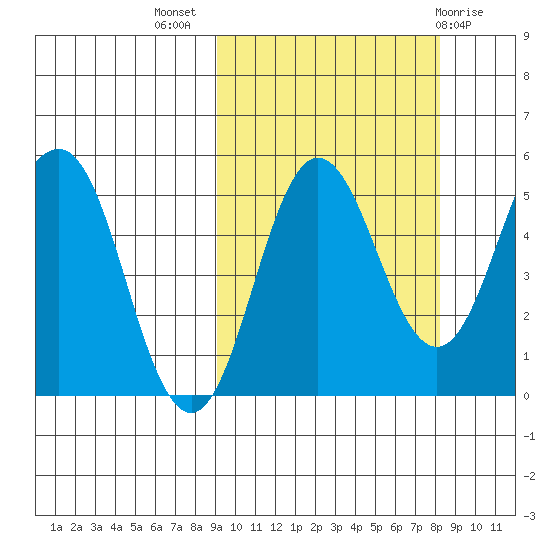 Dora Harbor tide chart for Friday, October 7, 2022