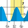 Dora Harbor tide chart for Friday, October 7, 2022