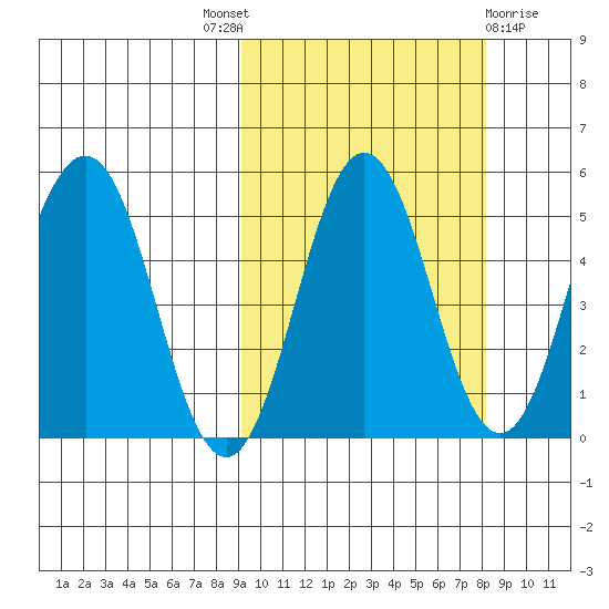 Dora Harbor tide chart for Saturday, October 8, 2022