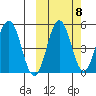 Dora Harbor tide chart for Saturday, October 8, 2022