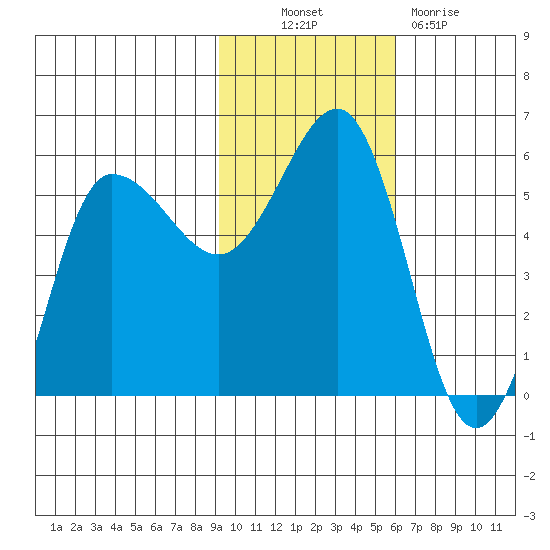 Dora Harbor tide chart for Thursday, November 10, 2022
