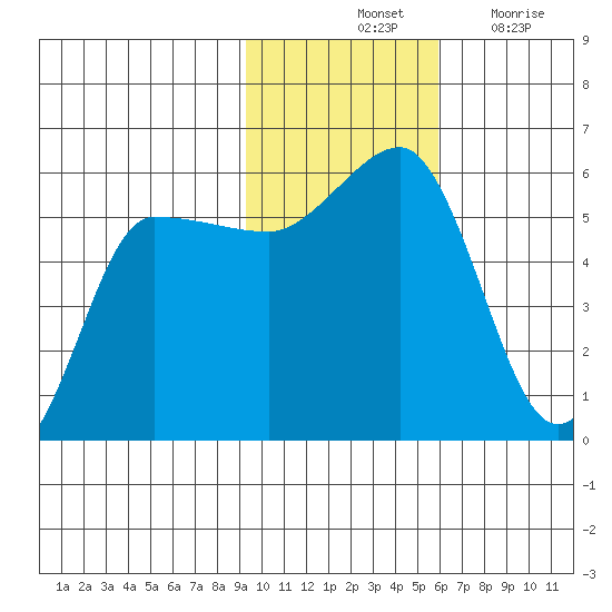 Dora Harbor tide chart for Saturday, November 12, 2022