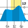 Dora Harbor tide chart for Saturday, November 12, 2022