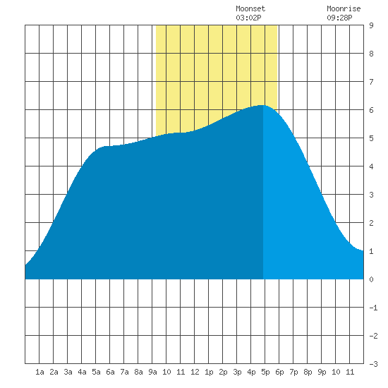 Dora Harbor tide chart for Sunday, November 13, 2022