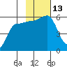 Dora Harbor tide chart for Sunday, November 13, 2022