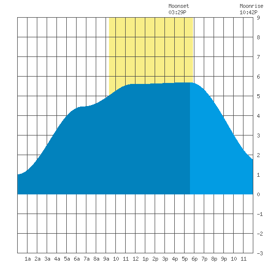 Dora Harbor tide chart for Monday, November 14, 2022