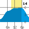 Dora Harbor tide chart for Monday, November 14, 2022