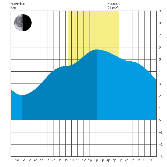 Dora Harbor tide chart for Wednesday, November 16, 2022