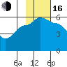 Dora Harbor tide chart for Wednesday, November 16, 2022