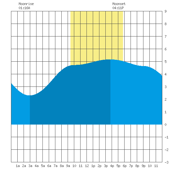 Dora Harbor tide chart for Thursday, November 17, 2022