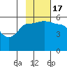 Dora Harbor tide chart for Thursday, November 17, 2022