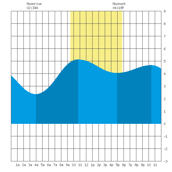 Dora Harbor tide chart for Friday, November 18, 2022