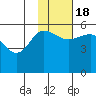 Dora Harbor tide chart for Friday, November 18, 2022