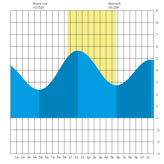 Dora Harbor tide chart for Saturday, November 19, 2022