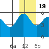 Dora Harbor tide chart for Saturday, November 19, 2022
