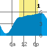 Dora Harbor tide chart for Tuesday, November 1, 2022