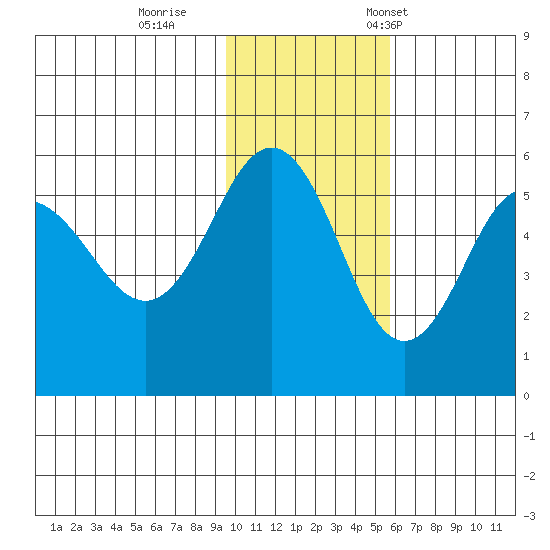 Dora Harbor tide chart for Sunday, November 20, 2022