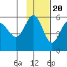 Dora Harbor tide chart for Sunday, November 20, 2022