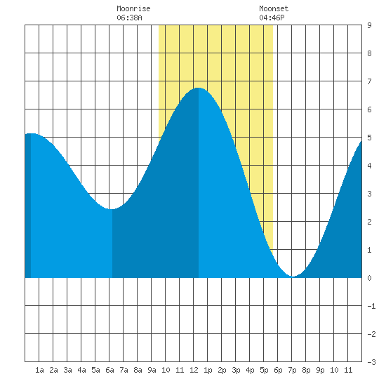 Dora Harbor tide chart for Monday, November 21, 2022