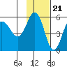 Dora Harbor tide chart for Monday, November 21, 2022